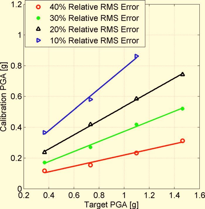 The relative RMS errors obtained in an earlier set of tests performed in September 2005 are shown in Fig. 11 c.