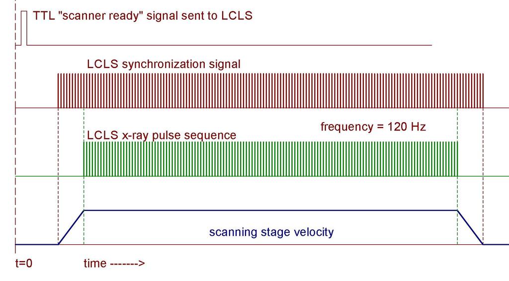 Supplementary Figure 7 Synchronization scheme of the fast scanning axis with the timing signal of LCLS.