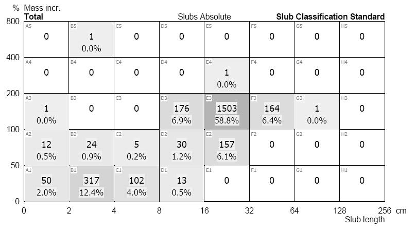 For a better overview, the classes with higher number of events are marked grey. The higher the number of slubs, the darker the color of the respective fields.