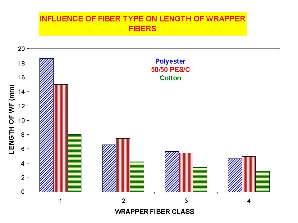 It is believed that class 1 structure (tightly wound wrapper fibers) is primarily 4 Figure 11 [1] responsible for the yarn strength [7].