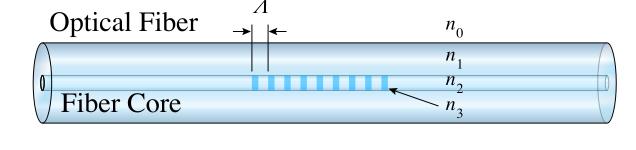 Theory Fiber Bragg Grating (FBG) Sensor Reflect particular (i.e. Bragg) wavelength of light and transmits others Strain-included shift = Δλ n 0 : refractive index