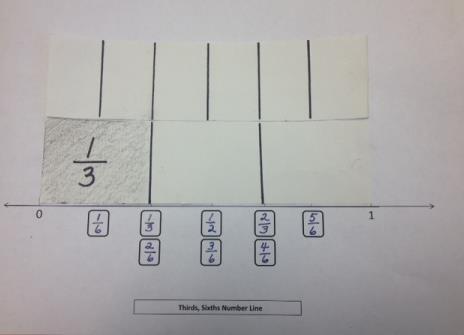 T: Why are ¾ and 6/8 represented by the same point on the number line?