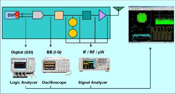Works with multiple platforms Test anywhere pick the platform that meets you needs SUPPORTED PLATFORMS Signal Analyzers Other Block diagram These platforms can measure: Bandwidths: Frequencies: