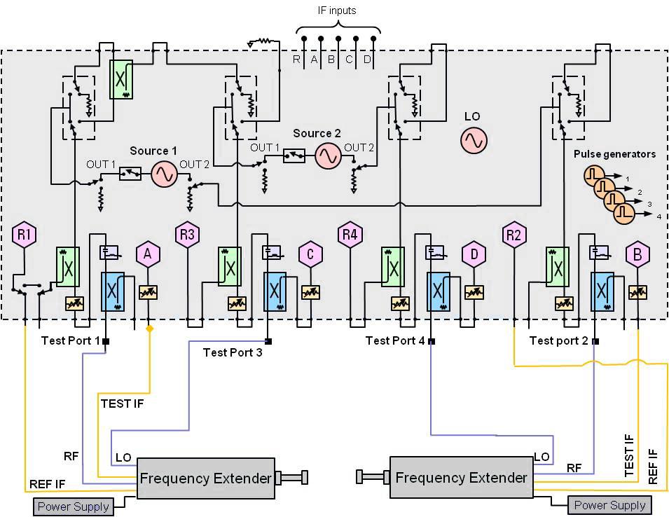 Direct Connect Solutions Direct connect solution block diagram This configuration of the PNA/PNA-X with frequency extenders offers the ability to directly connect frequency extenders to a 4-port