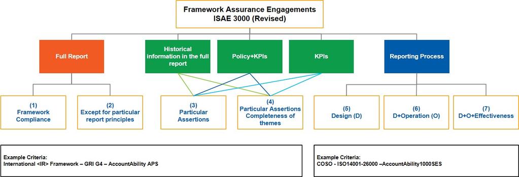 Flexibility in Assurance Engagements (appendix B) Color code: the full report