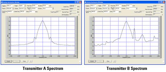 Figure 5. Comparison of Measured Spectra Figure 6.