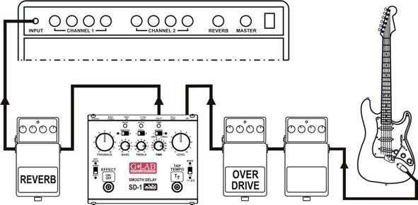 If you use amp overdriven channel it is recommended to connect the SD-1 on the amp effect loop. SD-1 can be connected to the serial or parallel loop.