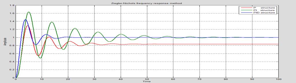 IJEECS ISSN: 2502-4752 97 Table 6. PID Parameters Using Zeigler-Nichols Tuning Formula for Frequency Method Controller Kp Ti Td P 5 - - PI 4.5 5.236 - PID 6 3.1415 0.78 Table 7.