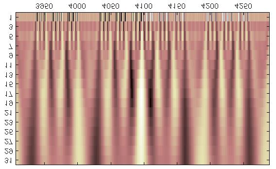 1 Wavelets: A New Tool for ignal Analysis When you re done, you ll have the coefficients produced at different scales by different sections of the signal.