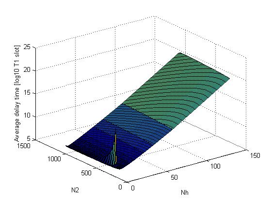 Figure 3: Relationship between average delay time and N 2 and N h, for 10 bit dimming (N 1 = 1024), messages of N b = 144 bits, consisting of N = 100 LEDs, each using an illumination period of
