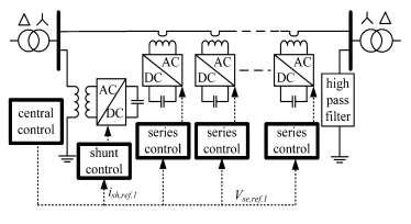 and are responsible for maintaining their own converters parameters. The central control takes care of the DPFC functions at the power system level.