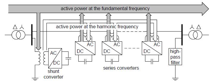 IV. Usng Thrd Harmonc Components Fgure 2: Actve power exchange between DPFC converters Due to the unque features of 3rd harmonc frequency components n a three-phase system, the 3rd harmonc s selected