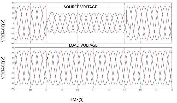Table-1: Parameters used in simulation Fig- 8: Source and load voltage during sag 4.