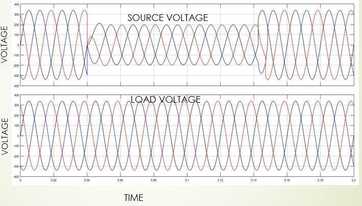 A sag is introduced to the load voltage by applying a three phase to ground fault at 0.04sec and last till 0.14 sec.