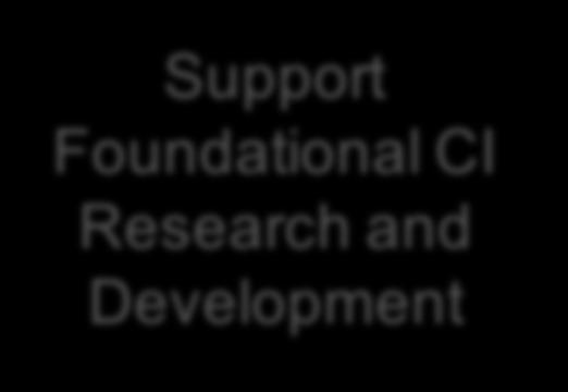 Foundational CI Research