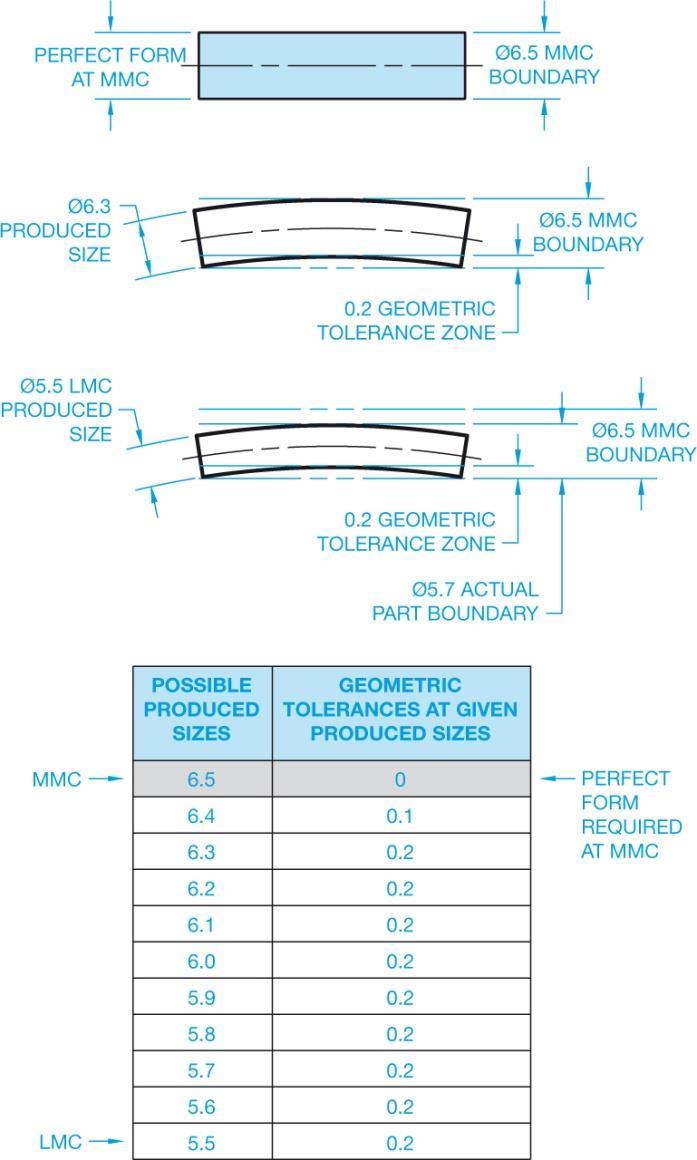 Straightness Tolerance Applied to control surface or axis straightness.