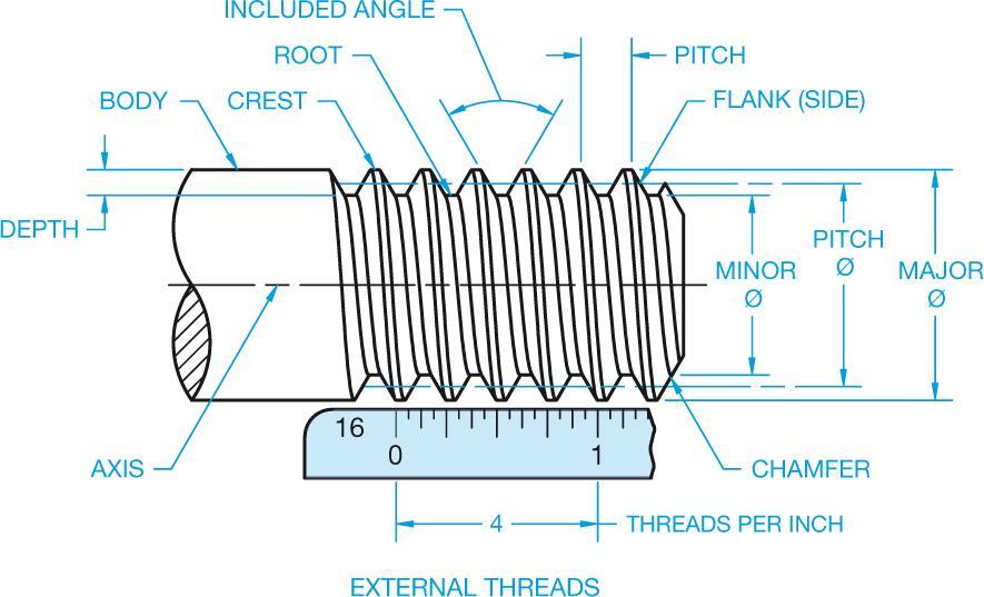 Screw Threads Thread Forms Unified threads - Most common threads for threaded fasteners Sharp-V threads - Not