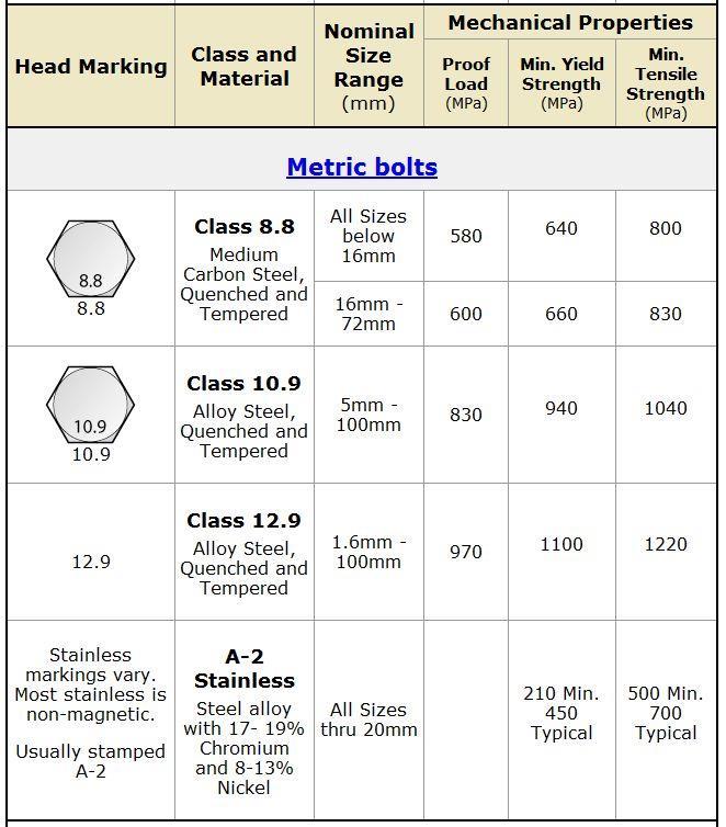 Grading for Fasteners;
