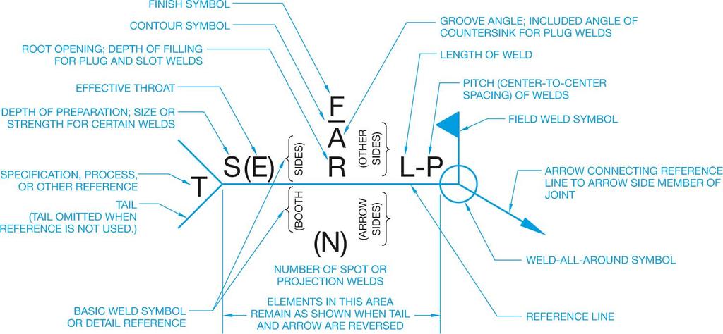 Welding Symbols Welding Symbol Placement Basic reference for welding location and process.