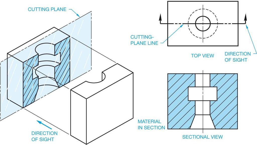 Section Views Sectioning Defined Sections describe the interior portions of an object.