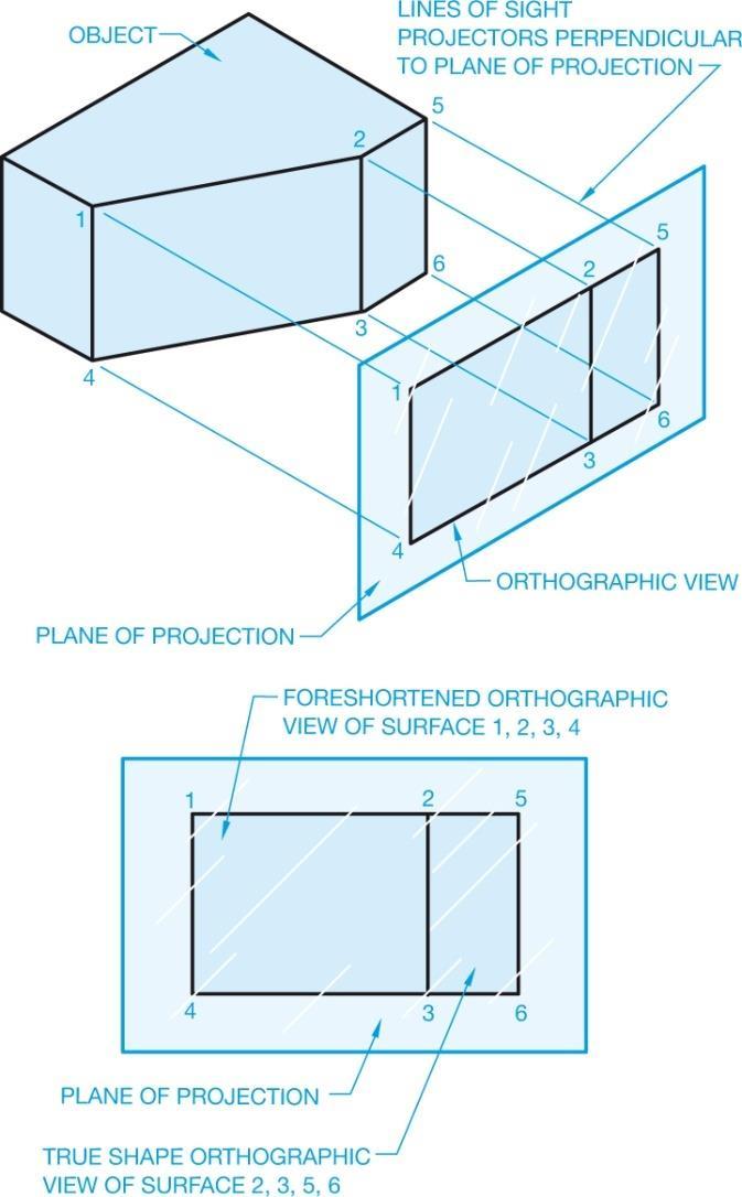 Orthographic Projection; Multiviews A system for drawing and dimensioning complex three-dimensional items. Changes physical objects and three-dimensional ideas into two-dimensional drawings.