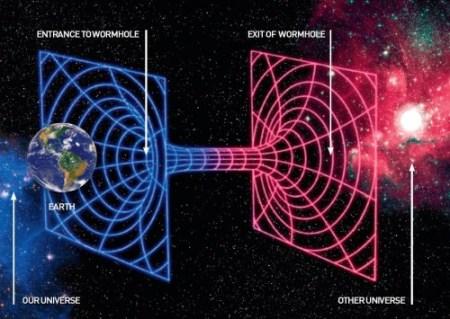 Parallel universe Connects to another universe rather than our own Wormholes Many universe