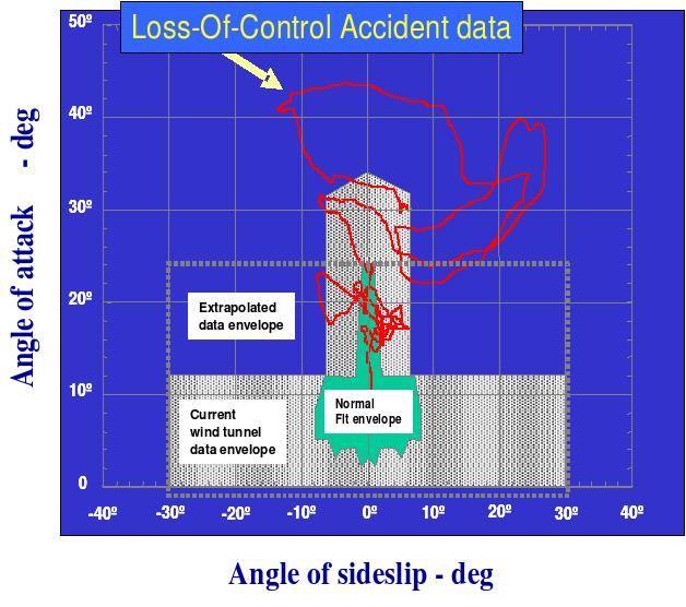 Robust Fast Adaptation: the key to safe flight Predictable :: Repeatable :: Testable :: Safe Control law objectives: Keep aircraft in the wind tunnel data envelope (accurate models) Is A/C