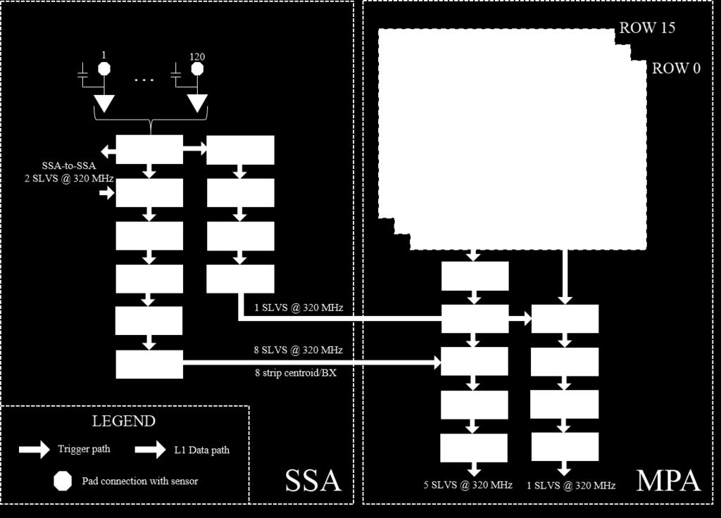 Figure 2: PS-module readout ASICs architecture. The legend is reported on the bottom-left corner of the figure. to 24 HIP per BX.