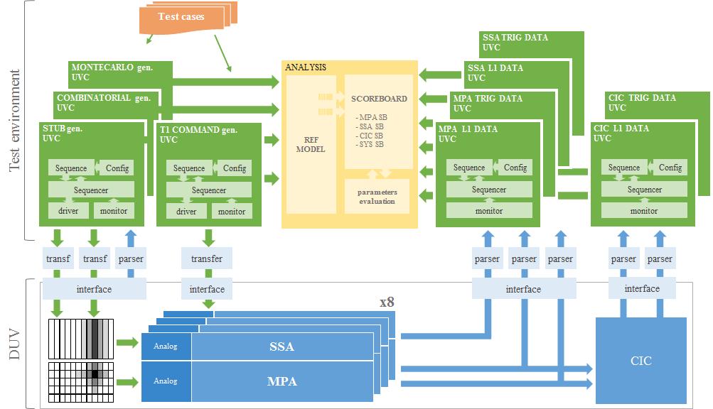 Figure 3: Architecture of the PS-Module verification environment.