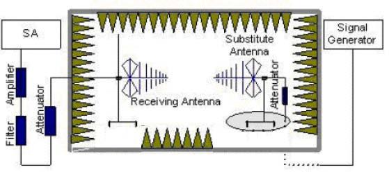 E.R.P (peak power) =S.G. - Tx Cable loss + Substitution antenna gain 2.15. EIRP= E.R.P+2.15 Limits Rule Part 22.