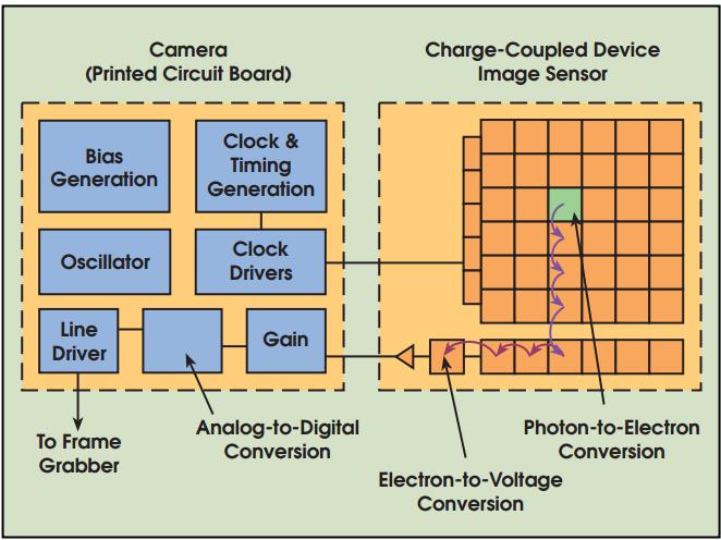 Two main types of imaging sensors Charged Coupled Device (CCD): converts