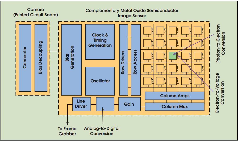 Complementary Metal Oxide Semiconductor (CMOS): converts electrons to