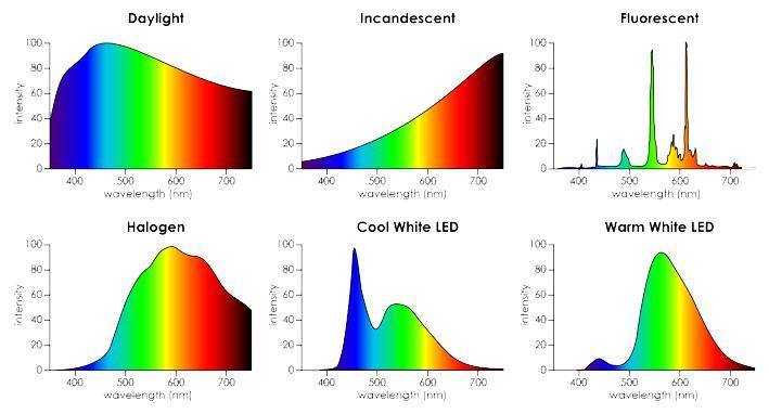 Spectral Power Distribution (SPD) Most types of light contain more than one wavelengths.