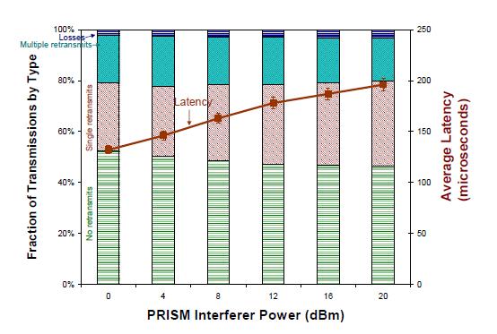 Evaluation As interferer power increases Average loss rate stays less than 4% Number of packets requiring one retransmit goes up Number of packets requiring more than one retransmit stays fairly
