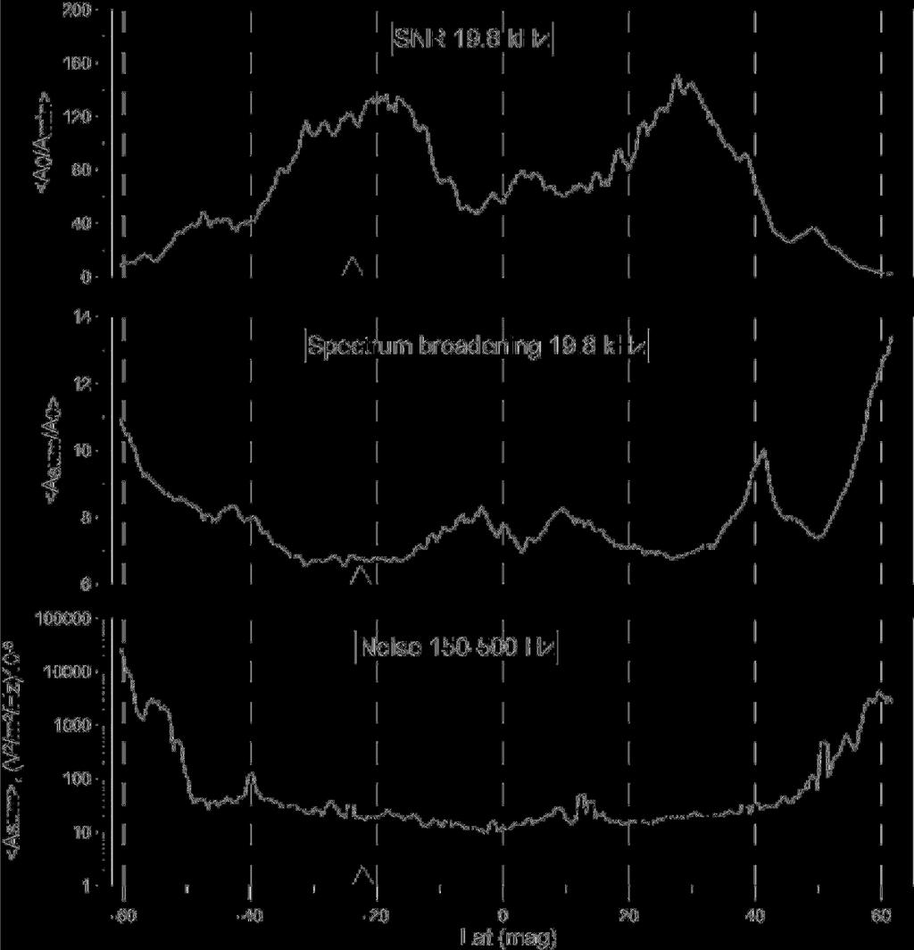 A. Rozhnoi et al.: Correlation of signal broadening with ionospheric turbulence each orbit (Berthelier et al., 2006).