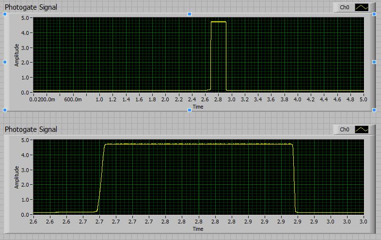 You can change the record length to suit your application. Set the car on top of the ramp, let it go, and press [Run]. Observe the signal on oscilloscope, as in Fig. 7.