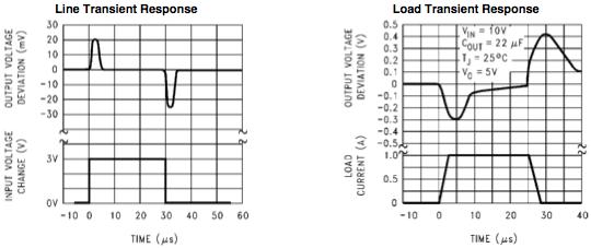 Figure 14: Transient Response Curves for