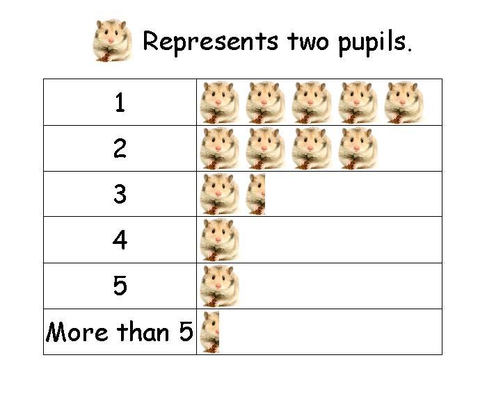 Pictogram A pictogram uses symbols to represent frequency. We include a key to show the value of each symbol. Example The diagram below shows the number of pets owned by pupils in 9C.