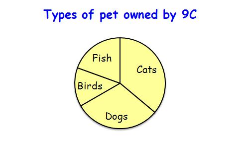 Pie chart The complete circle represents the total frequency.