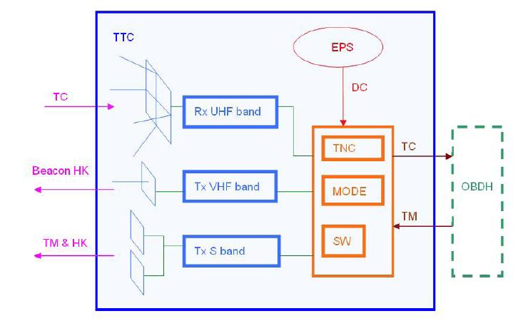 TC IMPROVEMENT (III) 2G OPTOS TTC Double-device TTC arquitecture (FULL DUPLEX) option 4 Half duplex transceiver (same than OPTOS) 4 monopoles (18 cm) for UHF UHF 402 MHz Bit-rate: 4 kbps uplink /