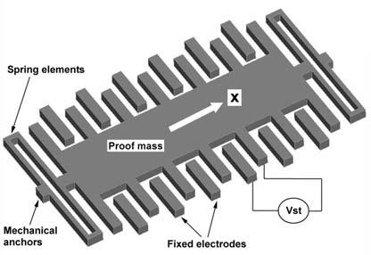 Capacitive electrodes defined by the proof mass and fixed finger-electrodes subjected to a static potential difference Vst are used for detection of motion of the proof mass.
