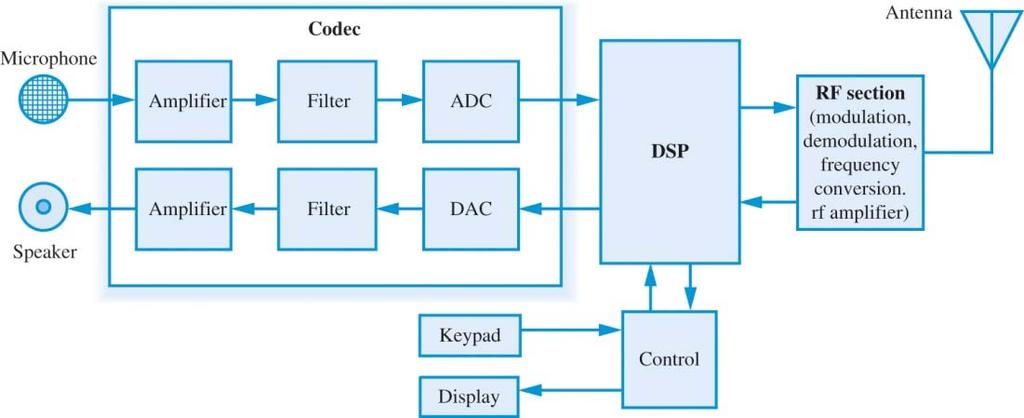 Some Application Areas of DSP Simplified block diagram of a digital cellular phone The DSP processor performs several functions as: speech