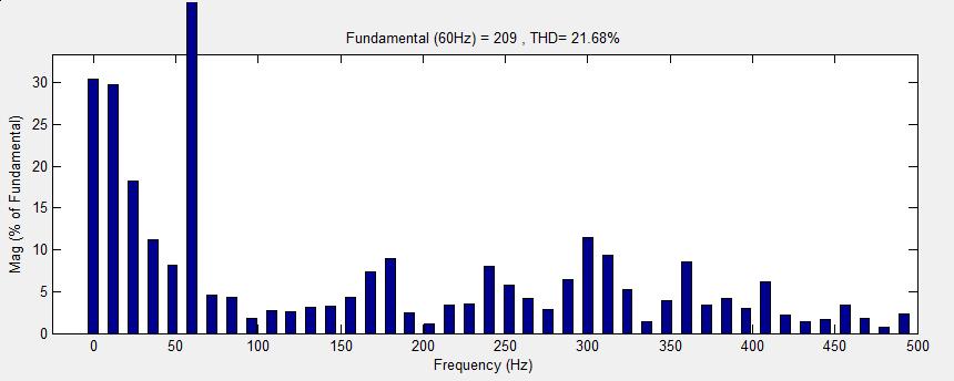 40 Vicky T. Kullarkar and Vinod K. Chandrakar Total Harmonic Distortion (THD) analysis for non linear load:- Fig.6.