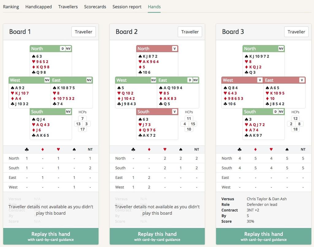 Clicking on the Scorecards tab shows the game on a board-by-board basis, including how well you and your partner scored against the field.