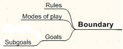 Boundary Components Limit the player activities by allowing certain actions and making some activities more rewarding.