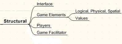 Structural Components Define the parts of the game which are manipulated by the players and the game system Interface: provides players information about the game state and
