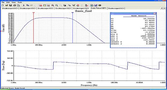 Figure 4-7 show the simulation results when the circuit shown in Figure 3 was tested with various noisy ECG signals.