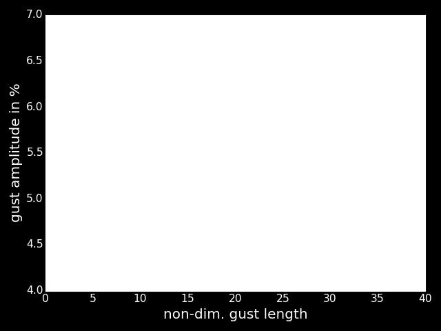 Frequency-Domain Non-linear Gust Response Computation Motivation CS 25: gust amplitude increases with gust length Linearised