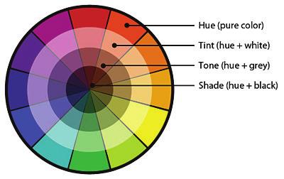 A good understanding of the color wheel is needed to choose color combinations that will work well together.