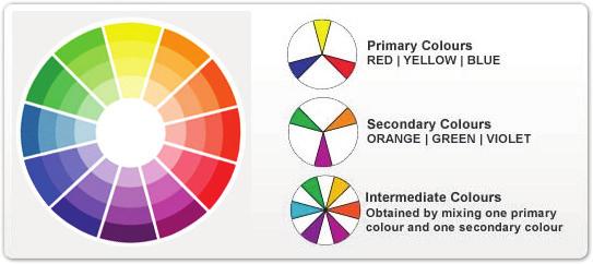 The tint of a hue (pure color) is achieved by mixing the color with white. The tone of a color is achieved by mixing the color with gray.